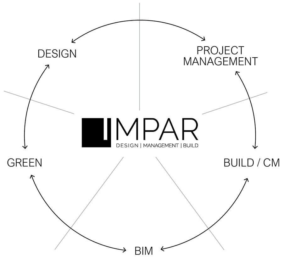 Esquema Servicios Impar