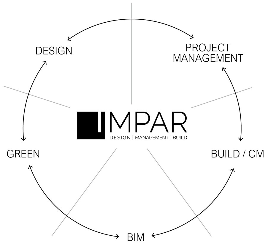 Esquema Servicios Impar